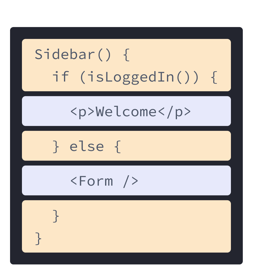 React-компонент змішує в собі HTML та JavaScript з попередніх прикладів. Функція називається Sidebar, яка викликає функцію isLoggedIn, яка виділена жовтим кольором. У вкладеній функції, яка виділена фіолетовим кольором, є тег p, який був показаний раніше, і тег Form, який посилається на компонент, показаний на наступній діаграмі.